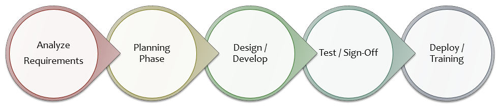Development Process